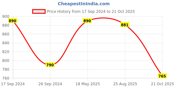 tatacliq.com Cutecumber Kids Pink Printed Sweatshirt cutecumber Price History Graph from 17 Sep 2024 to 21 Oct 2025