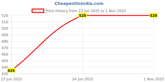 tatacliq.com Cutecumber Kids Pink Printed Top cutecumber Price History Graph from 23 Jun 2025 to 31 Oct 2025