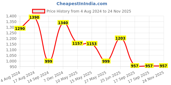 tatacliq.com Cutecumber Kids Pink Self Design Jacket cutecumber Price History Graph from 4 Aug 2024 to 23 Nov 2025