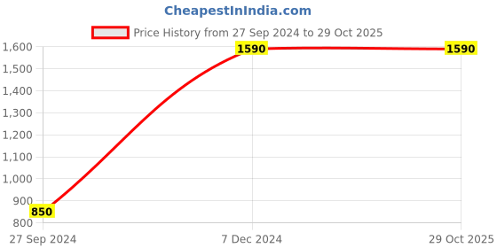 tatacliq.com Cutecumber Kids Pink Self Pattern Dress & Shrug cutecumber Price History Graph from 27 Sep 2024 to 29 Oct 2025
