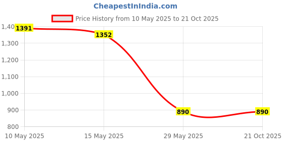 tatacliq.com Cutecumber Kids Pink Self Pattern Dress & Shrug cutecumber Price History Graph from 10 May 2025 to 21 Oct 2025