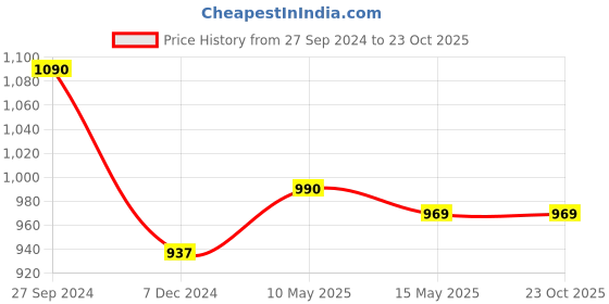 tatacliq.com Cutecumber Kids Pink Self Pattern Shift Dress cutecumber Price History Graph from 27 Sep 2024 to 23 Oct 2025