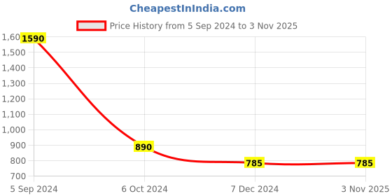 tatacliq.com Cutecumber Kids Pink Solid Full Sleeves Shirt Dress cutecumber Price History Graph from 5 Sep 2024 to 3 Nov 2025