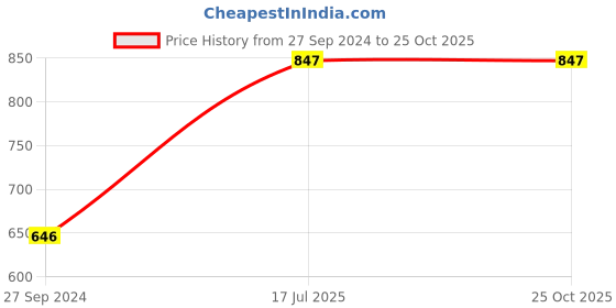 tatacliq.com Cutecumber Kids Pink Striped Dress with Belt cutecumber Price History Graph from 27 Sep 2024 to 25 Oct 2025