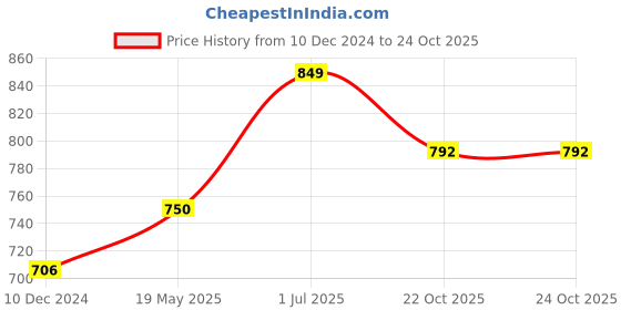 tatacliq.com Cutecumber Kids Pink Striped Dress with Ribbon Belt cutecumber Price History Graph from 10 Dec 2024 to 24 Oct 2025