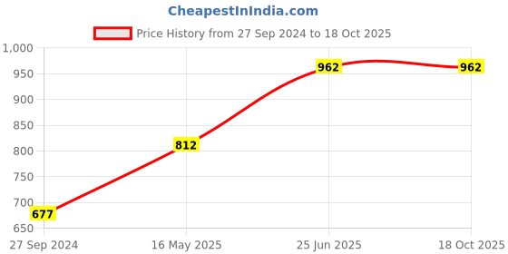 tatacliq.com Cutecumber Kids Printed Multicolor Dress cutecumber Price History Graph from 27 Sep 2024 to 18 Oct 2025