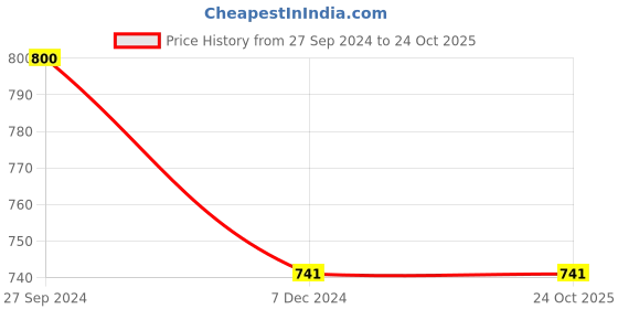 tatacliq.com Cutecumber Kids Printed Purple Dress with Jacket cutecumber Price History Graph from 27 Sep 2024 to 22 Oct 2025