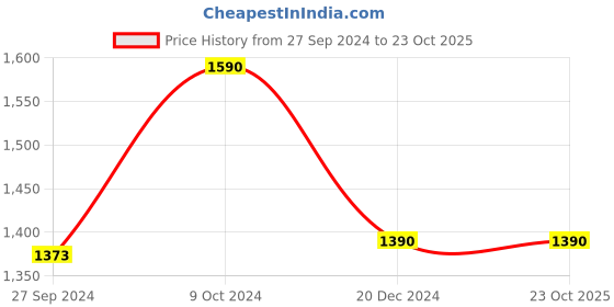 tatacliq.com Cutecumber Kids Purple Checks Full Sleeves Dress with Shrug cutecumber Price History Graph from 27 Sep 2024 to 23 Oct 2025