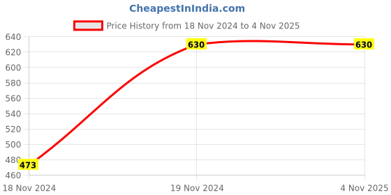 tatacliq.com Cutecumber Kids Purple Embellished Dress cutecumber Price History Graph from 18 Nov 2024 to 2 Nov 2025