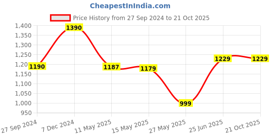 tatacliq.com Cutecumber Kids Purple Embellished Dress & Sling Bag cutecumber Price History Graph from 27 Sep 2024 to 21 Oct 2025