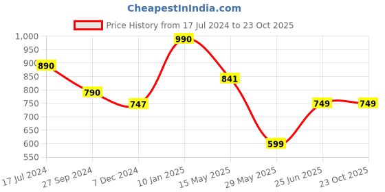 tatacliq.com Cutecumber Kids Purple Floral Jumpsuit cutecumber Price History Graph from 17 Jul 2024 to 23 Oct 2025