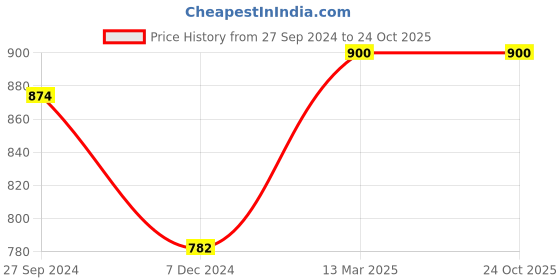 tatacliq.com Cutecumber Kids Purple Floral Print Dress cutecumber Price History Graph from 27 Sep 2024 to 24 Oct 2025
