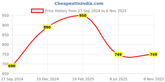 tatacliq.com Cutecumber Kids Purple Printed Jumpsuit with Hairband cutecumber Price History Graph from 27 Sep 2024 to 5 Nov 2025