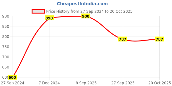 tatacliq.com Cutecumber Kids Red & Black Checks Sweatshirt cutecumber Price History Graph from 27 Sep 2024 to 20 Oct 2025