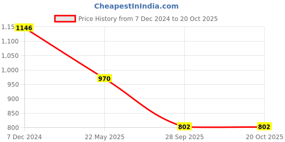 tatacliq.com Cutecumber Kids Red & Black Printed Full Sleeves Sweatshirt Set cutecumber Price History Graph from 7 Dec 2024 to 20 Oct 2025