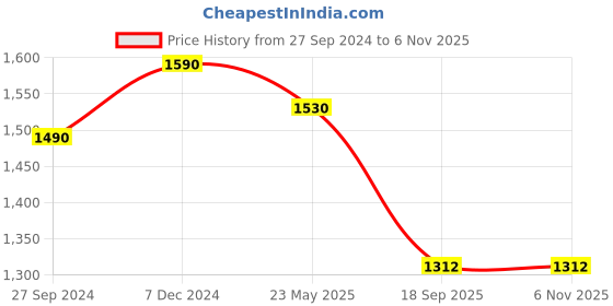 tatacliq.com Cutecumber Kids Red & Navy Checks Full Sleeves Dress with Jacket cutecumber Price History Graph from 27 Sep 2024 to 5 Nov 2025