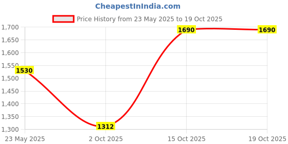 tatacliq.com Cutecumber Kids Red & Navy Checks Full Sleeves Dress with Jacket cutecumber Price History Graph from 23 May 2025 to 18 Oct 2025