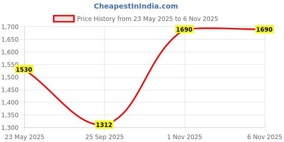 tatacliq.com Cutecumber Kids Red & Navy Checks Full Sleeves Dress with Jacket cutecumber Price History Graph from 23 May 2025 to 6 Nov 2025