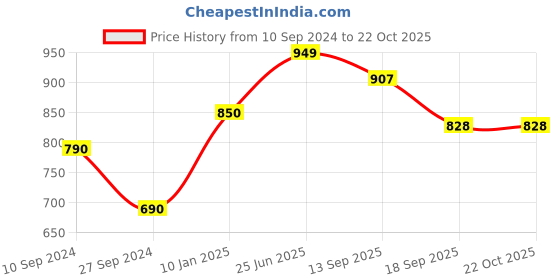 tatacliq.com Cutecumber Kids Red & White Printed Dress cutecumber Price History Graph from 10 Sep 2024 to 22 Oct 2025