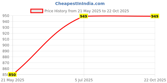 tatacliq.com Cutecumber Kids Red & White Printed Dress cutecumber Price History Graph from 21 May 2025 to 22 Oct 2025