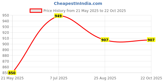 tatacliq.com Cutecumber Kids Red & White Printed Dress cutecumber Price History Graph from 21 May 2025 to 22 Oct 2025