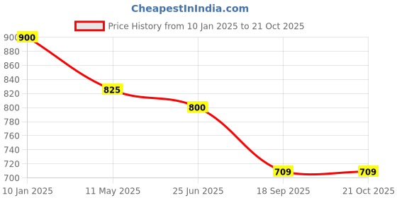 tatacliq.com Cutecumber Kids Red Embroidered Dress cutecumber Price History Graph from 10 Jan 2025 to 21 Oct 2025