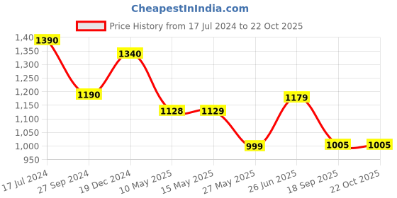 tatacliq.com Cutecumber Kids Red Printed Dress cutecumber Price History Graph from 17 Jul 2024 to 22 Oct 2025