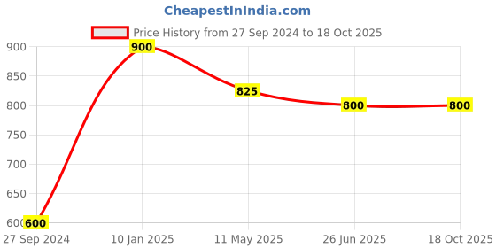 tatacliq.com Cutecumber Kids Red Printed Dress cutecumber Price History Graph from 27 Sep 2024 to 18 Oct 2025