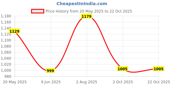 tatacliq.com Cutecumber Kids Red Printed Dress cutecumber Price History Graph from 20 May 2025 to 22 Oct 2025