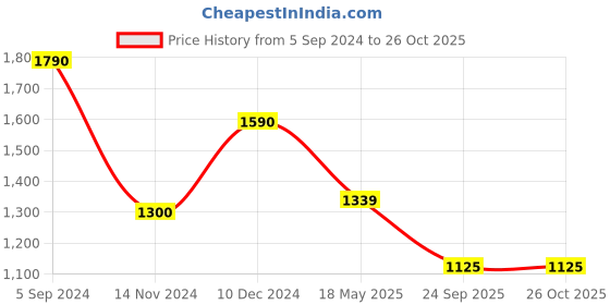 tatacliq.com Cutecumber Kids Red Printed Full Sleeves Dress with Jacket cutecumber Price History Graph from 5 Sep 2024 to 26 Oct 2025