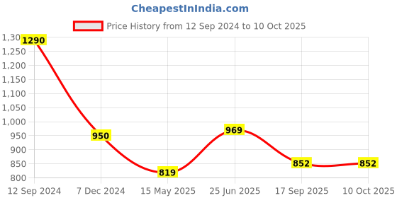 tatacliq.com Cutecumber Kids Red Printed Jacket cutecumber Price History Graph from 12 Sep 2024 to 10 Oct 2025