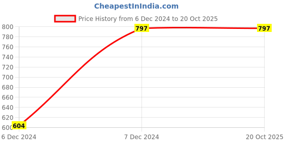 tatacliq.com Cutecumber Kids Red Printed Jumpsuit cutecumber Price History Graph from 6 Dec 2024 to 19 Oct 2025