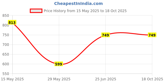 tatacliq.com Cutecumber Kids Red Printed Jumpsuit cutecumber Price History Graph from 15 May 2025 to 18 Oct 2025