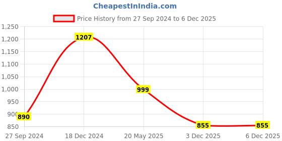 tatacliq.com Cutecumber Kids Red Regular Fit Jacket cutecumber Price History Graph from 27 Sep 2024 to 6 Dec 2025