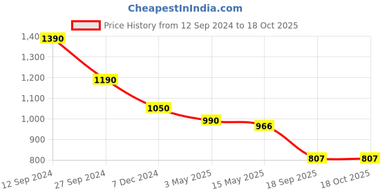 tatacliq.com Cutecumber Kids Red Self Pattern Jacket cutecumber Price History Graph from 12 Sep 2024 to 17 Oct 2025