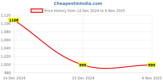 tatacliq.com Cutecumber Kids Red Solid Jacket cutecumber Price History Graph from 14 Dec 2024 to 6 Nov 2025