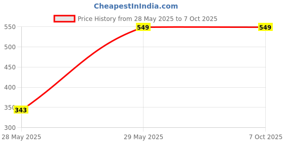 tatacliq.com Cutecumber Kids Rust Sequence Casual Top cutecumber Price History Graph from 28 May 2025 to 7 Oct 2025
