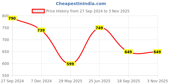 tatacliq.com Cutecumber Kids Sage Green Floral Print Full Sleeves Jumpsuit cutecumber Price History Graph from 27 Sep 2024 to 2 Nov 2025