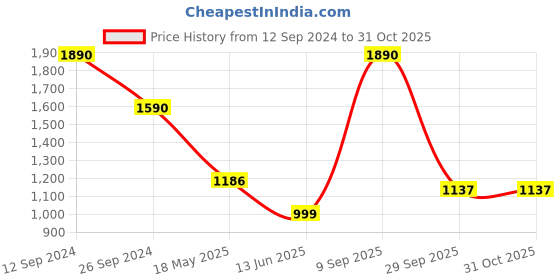 tatacliq.com Cutecumber Kids White & Blue Solid Full Sleeves Shirt with Skirt cutecumber Price History Graph from 12 Sep 2024 to 31 Oct 2025