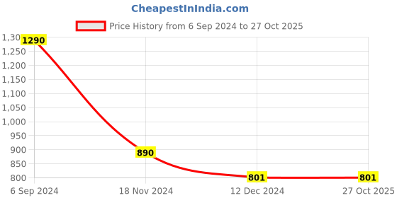 tatacliq.com Cutecumber Kids Yellow & Black Printed Full Sleeves Dress cutecumber Price History Graph from 6 Sep 2024 to 26 Oct 2025