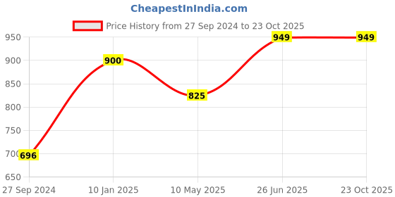 tatacliq.com Cutecumber Kids Yellow Embellished  Dress cutecumber Price History Graph from 27 Sep 2024 to 21 Oct 2025