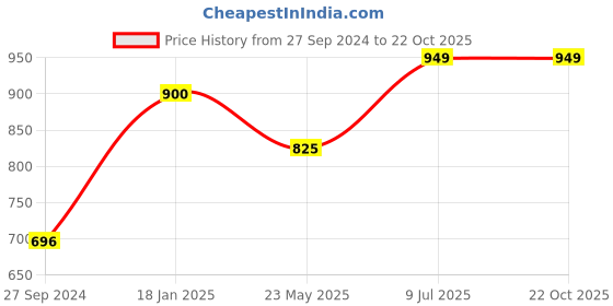 tatacliq.com Cutecumber Kids Yellow Embellished  Dress cutecumber Price History Graph from 27 Sep 2024 to 21 Oct 2025