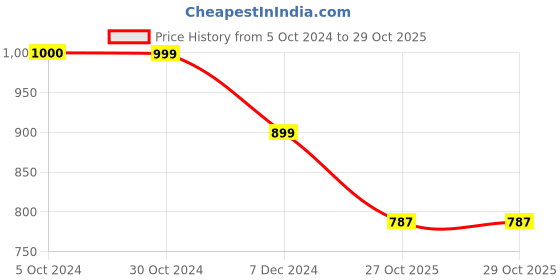 tatacliq.com Cutecumber Kids Yellow Embellished Dress cutecumber Price History Graph from 5 Oct 2024 to 29 Oct 2025