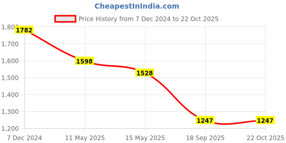 tatacliq.com Cutecumber Kids Yellow Embellished Full Sleeves Dress cutecumber Price History Graph from 7 Dec 2024 to 22 Oct 2025
