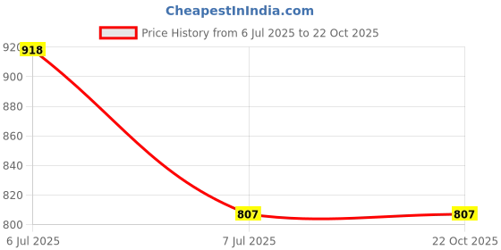 tatacliq.com Cutecumber Kids Yellow Embellished Jacket cutecumber Price History Graph from 6 Jul 2025 to 21 Oct 2025