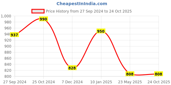 tatacliq.com Cutecumber Kids Yellow Embellished Jumpsuit cutecumber Price History Graph from 27 Sep 2024 to 22 Oct 2025