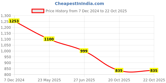 tatacliq.com Cutecumber Kids Yellow Solid Full Sleeves Jacket cutecumber Price History Graph from 7 Dec 2024 to 20 Oct 2025