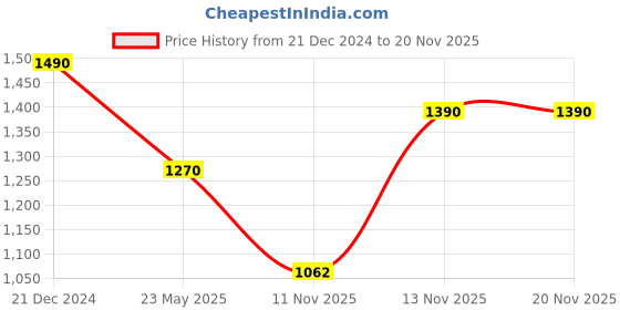 tatacliq.com Cutecumber Pink Color Block Full Sleeves Jacket cutecumber Price History Graph from 21 Dec 2024 to 18 Nov 2025