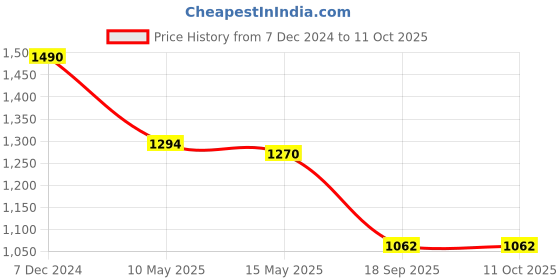 tatacliq.com Cutecumber Pink Color Block Full Sleeves Jacket cutecumber Price History Graph from 7 Dec 2024 to 10 Oct 2025