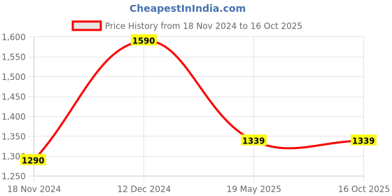tatacliq.com Cutecumber Red Solid Full Sleeves Tracksuit cutecumber Price History Graph from 18 Nov 2024 to 15 Oct 2025